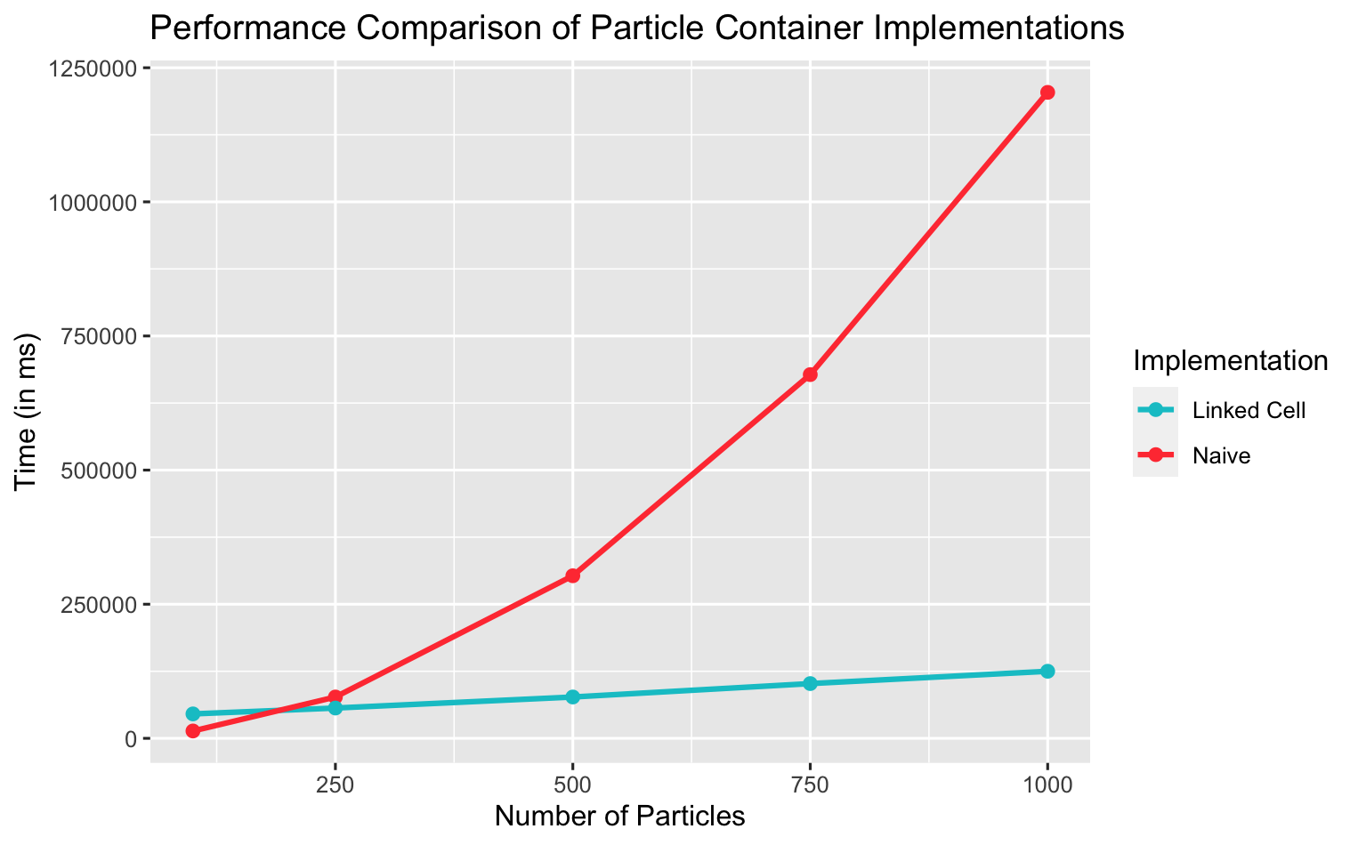 MolSim: LinkedCellParticleContainer Class Reference